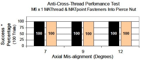 Anti-Cross Thread Performance Test